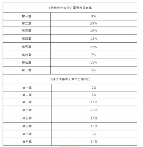 財政局,會(huì )計科目