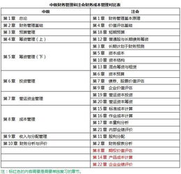 中級職稱(chēng)中涉及的會(huì )計科目