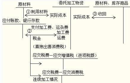 加工費應入啥會(huì )計科目