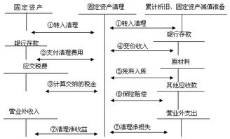 固定資產(chǎn),涉及,會(huì )計科目