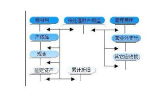 會(huì )計科目表待處理財產(chǎn)損益屬于