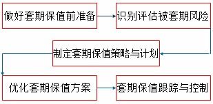 保值,會(huì )計科目,相關(guān)