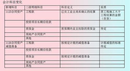 婚慶,會(huì )計科目,行業(yè)