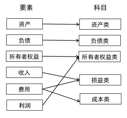 賬戶(hù),成本,會(huì )計科目
