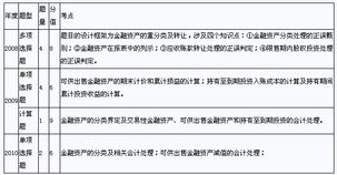 金融類(lèi)的會(huì )計科目