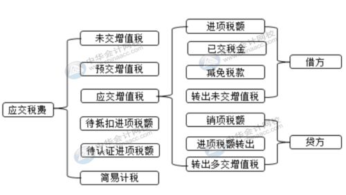 簡(jiǎn)易計稅法會(huì )計科目怎么設置
