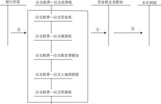 營(yíng)業(yè)稅金及附加屬于什么類(lèi)會(huì )計科目