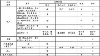 會(huì )計科目在借方的表示