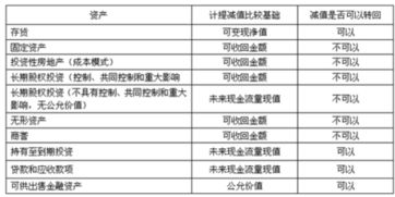 股權,損失,長(cháng)期,會(huì )計科目
