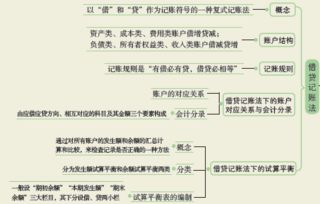 住宿類(lèi)的會(huì )計科目