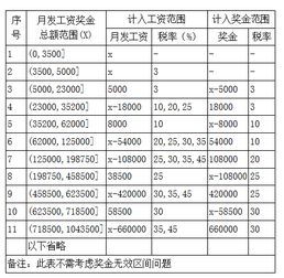 發(fā)放,月底,會(huì )計科目
