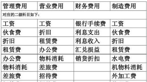 支付的租賃費入哪個會計科目