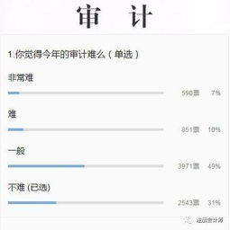 注冊會(huì )計師會(huì )計科目難易歷