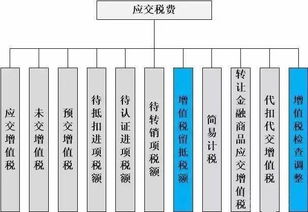 增值稅,會(huì )計科目,銷(xiāo)售