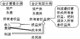 會(huì )計科目按經(jīng)濟內容分類(lèi)綜述