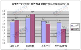 2005會(huì )計科目