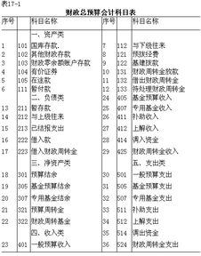 財務(wù)總預算會(huì )計科目表