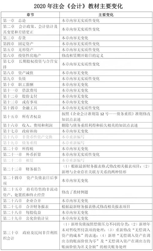 注冊會(huì )計師,試題,會(huì )計科目