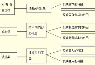 消費性生產(chǎn)物資會(huì )計科目