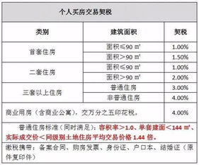 契稅,購房,會(huì )計科目