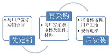 電梯安裝款會(huì )計科目,電梯安裝記入哪個(gè)會(huì )計科目,電梯安裝費計入什么會(huì )計科目