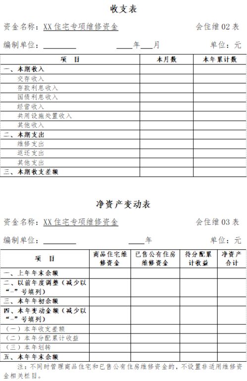 住宅專(zhuān)項維修資金會(huì )計科目幾類(lèi),住宅專(zhuān)項維修資金的會(huì )計科目,住宅專(zhuān)項維修資金管理辦法規定的會(huì )計科目