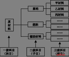 會計科目,分類,系統(tǒng)
