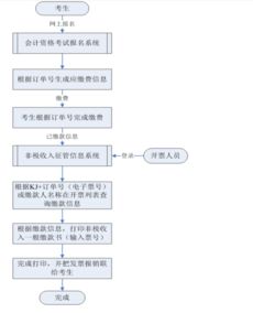 中級會(huì )計科目報名費
