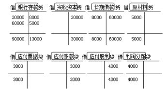 利潤類(lèi)會(huì )計科目有哪些