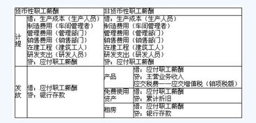 會(huì )計科目歸集混亂
