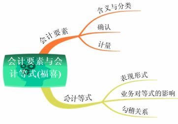賬戶(hù)與會(huì )計科目具體內涵是