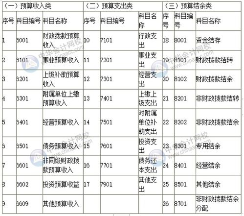 預算科目和會(huì )計科目的區別,預算科目與會(huì )計科目,財務(wù)會(huì )計科目和預算會(huì )計科目