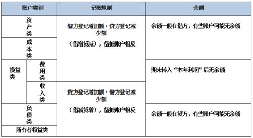 會(huì )計科目中的借和貸是什么意思,會(huì )計科目中的借和貸舉例,會(huì )計科目中的借和貸分別是什么意思