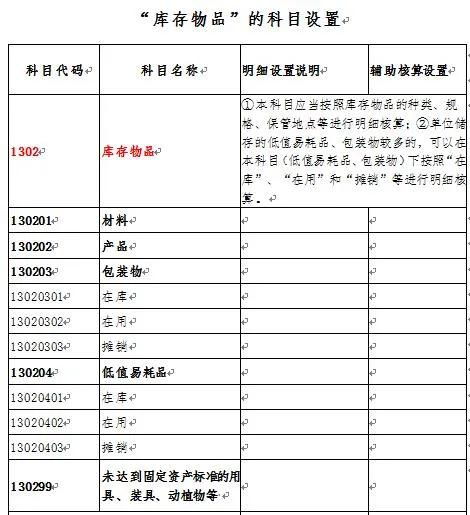 存貨,會(huì )計科目,庫存商品