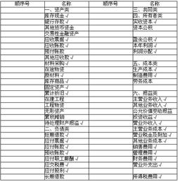建筑企業(yè)會(huì )計科目的設置及核算,會(huì )計賬戶(hù)和會(huì )計科目核算內容不一樣,會(huì )計科目和會(huì )計賬戶(hù)核算內容一樣么