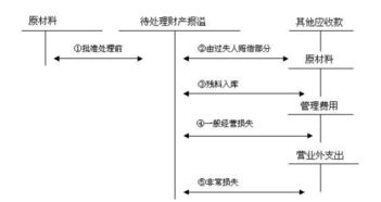 固定資產(chǎn)報廢做什么會(huì )計科目,存貨報廢計入什么會(huì )計科目?,固定資產(chǎn)報廢損失計入什么會(huì )計科目