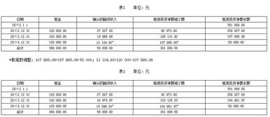未擔保余值對應的會(huì )計科目
