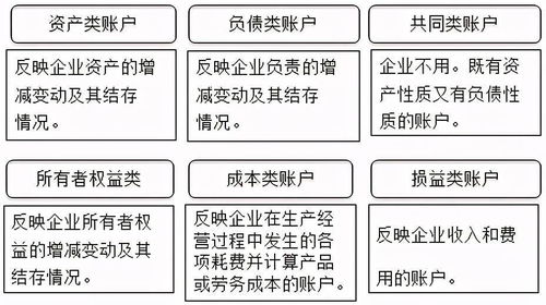 賬戶,會計(jì)科目,設(shè)置,會計(jì)