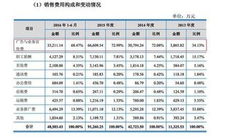 產(chǎn)品計入會(huì )計科目