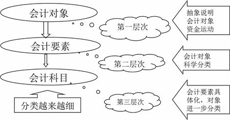 對象,會(huì )計科目,關(guān)系,會(huì )計