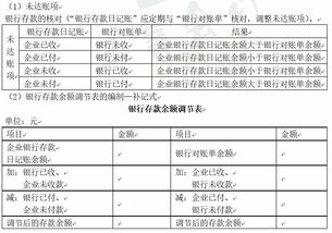 余額,銀行存款,調節,會(huì )計科目
