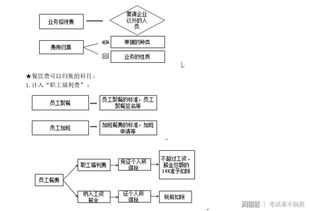餐費(fèi),會(huì)計(jì)科目