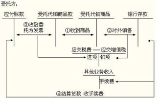 受托代銷(xiāo)商品款屬于哪類(lèi)會(huì )計科目