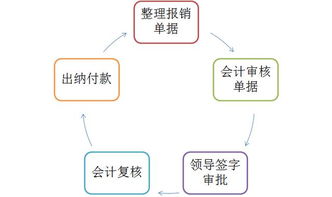 常用業(yè)務(wù)流程會(huì )計科目分錄