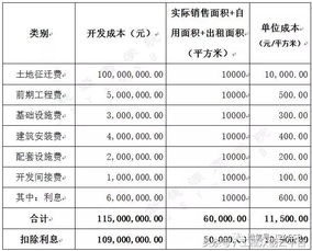 成本,會(huì )計科目,開(kāi)發(fā)