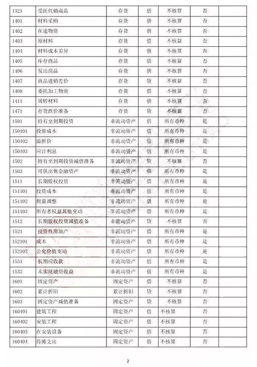2018最新版會(huì )計科目表