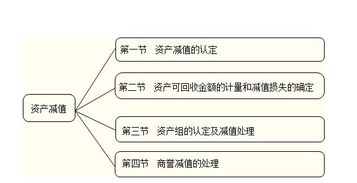資產(chǎn)減值損失放在會(huì )計科目哪里