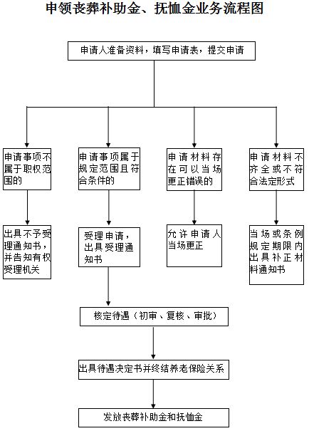 喪葬費,會(huì )計科目,死亡,退休職工
