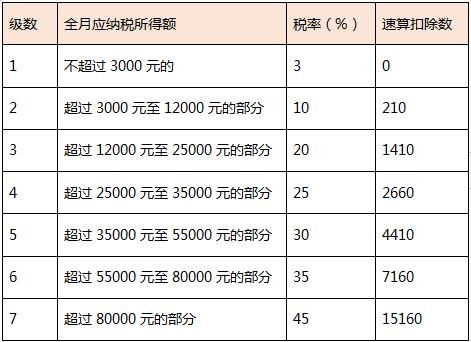 終獎單獨發(fā)放的會(huì )計科目