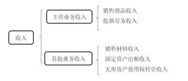 總分類(lèi)會(huì )計科目一般按什么進(jìn)行設置,總分類(lèi)會(huì )計科目是,政府會(huì )計科目是如何分類(lèi)設置的??